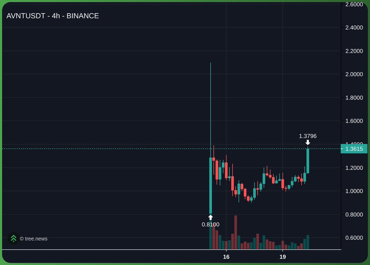 0xSleuth_'s tweet image. $AVNT going for it, fill the wick

surprising to see $ASTER outperforming tho, i had a very early entry on it (6-7c) but sadly sold alot of my bag too early

but it&apos;s alright, it&apos;s not a good feeling to feel bad about a win simply because you could&apos;ve made more money from it

P…