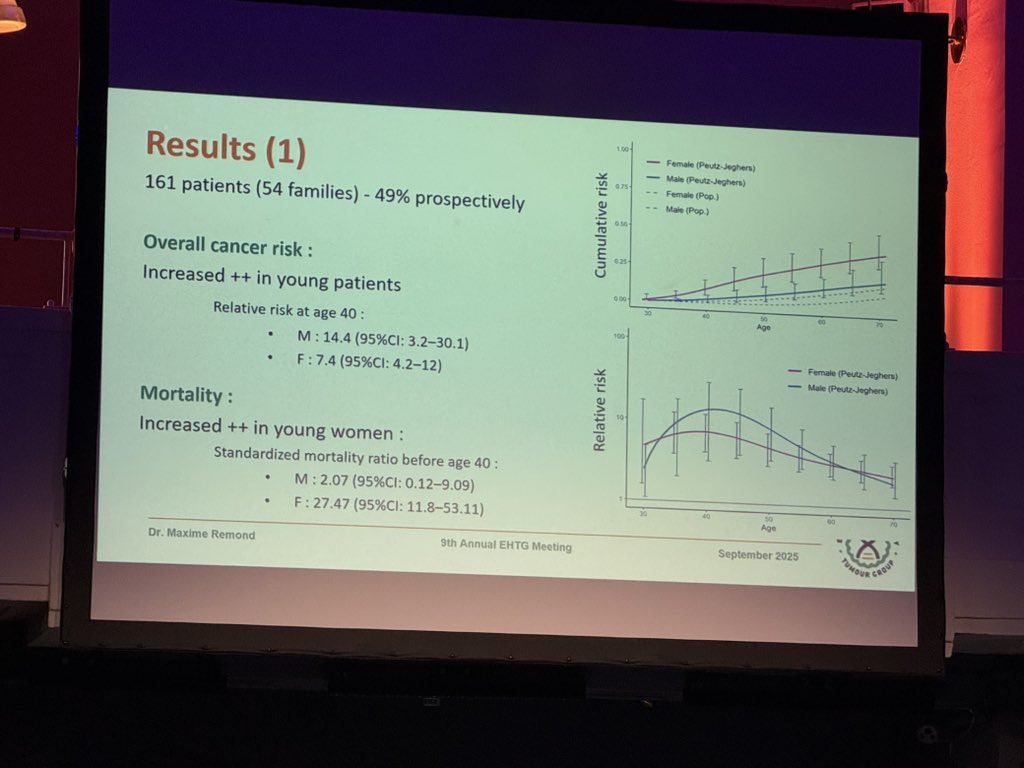 HHampel1's tweet photo. Cancer risk in Peutz-Jehers syndrome is elevated but not as high as early studies with small numbers of patients suggested. Maxine Remond presented data from 161 PJS patients. #EHTG @EHTGtweets https://t.co/WThJThA0nV