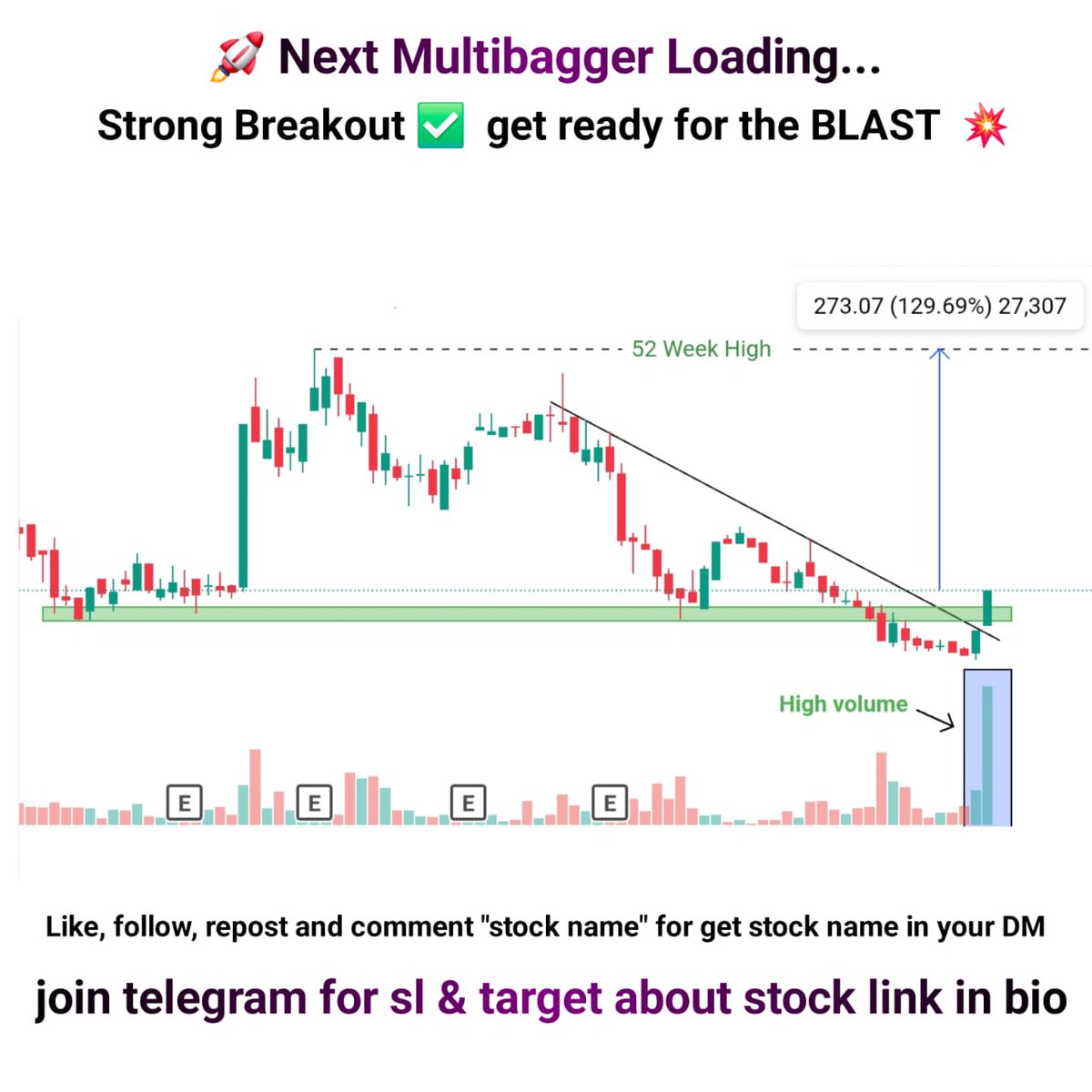 New_nivesh's tweet photo. 🚀Next Multibagger Loading… 🔥
Strong hands are already accumulating – FII’s & Promoters ✌️
The big breakout is here, get ready for the BLAST 💥
✍️ CMP – ₹215 🎯my Targets – 250/350/450++
⏳ Holding Period – 30 Days
⚡DO - Repost + Comment + Follow ❤️ to get stock name in your DM
📌 Once we hit 100+ Likes & Retweets – full analysis will be dropped on our Free Telegram 👇
🔗 https://t.co/G6j6xgRoHn
Quick Analysis ✍️👇
1️⃣ Strong Breakout with heavy volumes ✅
2️⃣ Trend reversal confirmation 📈
3️⃣ Smart Money entry – FII’s & Promoters aggressively buying ✌️
📢 Disclaimer: For educational purpose only. Not a buy/sell recommendation.
---
🔥 Hashtags:
#Multibagger #BREAKOUTSTOCK #StockMarketIndia #TradingSetup #NextBigThing