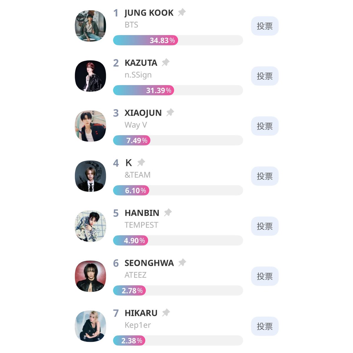 Kstyle_news's tweet image. ついに明日 (9/21) 23:59で終了‼️

🕺ダンスチャレンジNo.1アイドル💃
1位は新大久保の大型ビジョンで
応援広告を上映❤️

順位に変動も…！
リアルタイム順位をお届け🔥

🌟1位：JUNG KOOK (BTS)
🌟2位：KAZUTA (n.SSign)
🌟3位：XIAOJUN (WayV)

▼投票はこちら🗳️
bit.ly/46xA871

#KSTAR