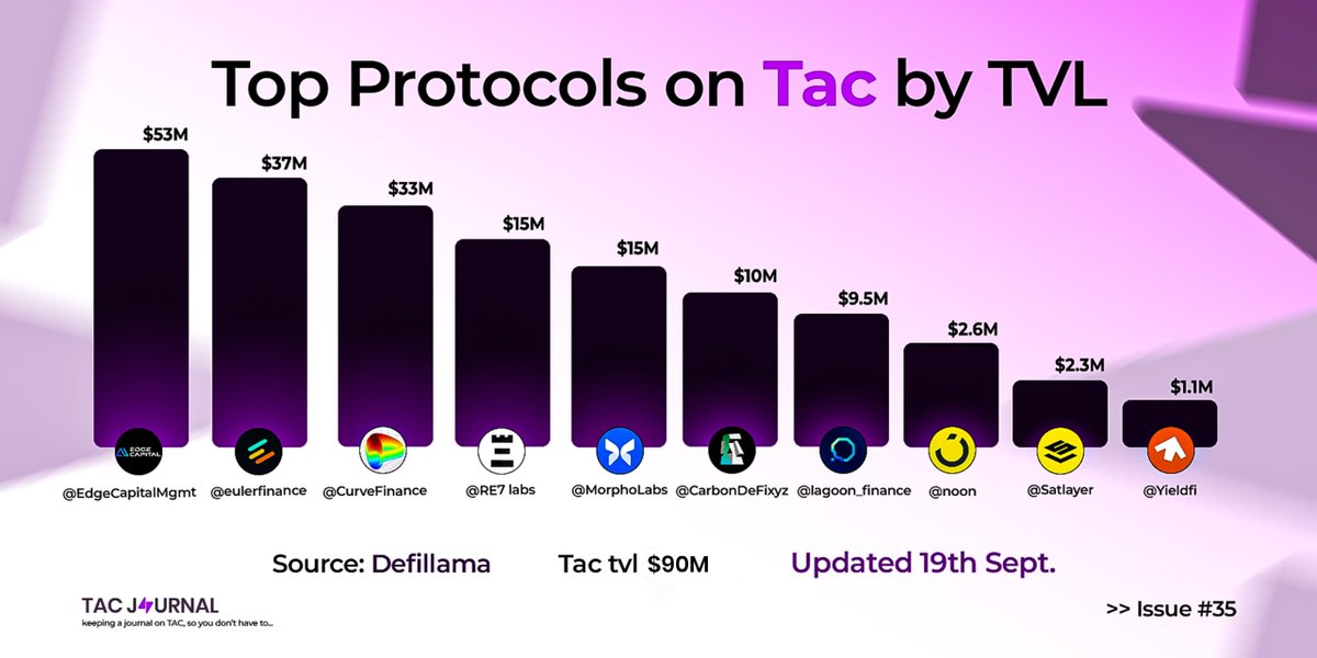 gTAC Force

Here's how <a href="/TacBuild/">TAC (🫰,✨️)</a>'s TVL stacks up right now 

1. <a href="/EdgeCapitalMgmt/">Edge Capital Group</a> - $53m
2. <a href="/eulerfinance/">Euler Labs</a> - $37m
3. <a href="/CurveFinance/">Curve Finance</a> - $33m
4. <a href="/Re7Labs/">Re7 Labs</a>   - $15m
5. <a href="/MorphoLabs/">Morpho 🦋</a> - $15m
6. <a href="/CarbonDeFixyz/">Carbon DeFi</a> - $10m
7. <a href="/lagoon_finance/">LAGOON ⚓</a> - $9.5M
8. <a href="/noon/">نون</a> - $2.6M
9. <a href="/satlayer/">SatLayer 🟨🧊</a>  - $2.3m
10.
