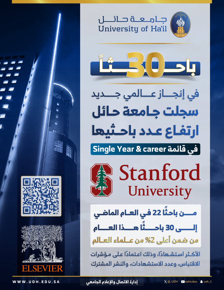 _UOH's tweet image. #تميّز | ✨
بفخر واعتزاز، تواصل #جامعة_حائل تعزيز حضورها العلمي عالميًا، حيث أدرج باحثوها ضمن قائمة نخبة الـ2٪ من علماء العالم (وفق تصنيف جامعة ستانفورد)، بارتفاع متميز من 17 عالماً عام 2023 إلى 22 عالماً عام 2024، وصولًا إلى 30 عالماً في عام 2025.