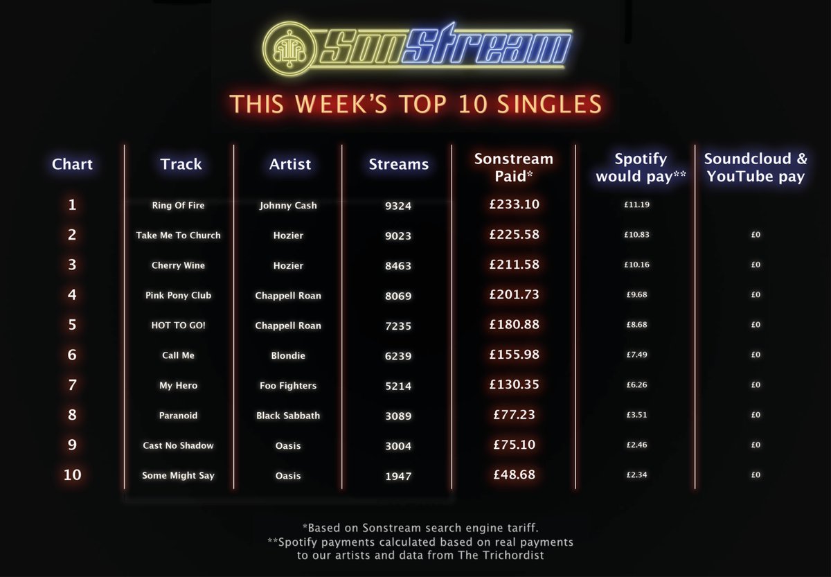 SonStreamLtd's tweet image. #sonstreamltd pays more to musicians &amp;amp; is far cheaper for fans too! Our #fixstreaming Solution improves all the time but remember; we&apos;re a tiny band of rebels who need your help so DM if you find any bugs. #JohnnyCash #Hozier #ChappellRoan #BlackSabbath #PatSmear