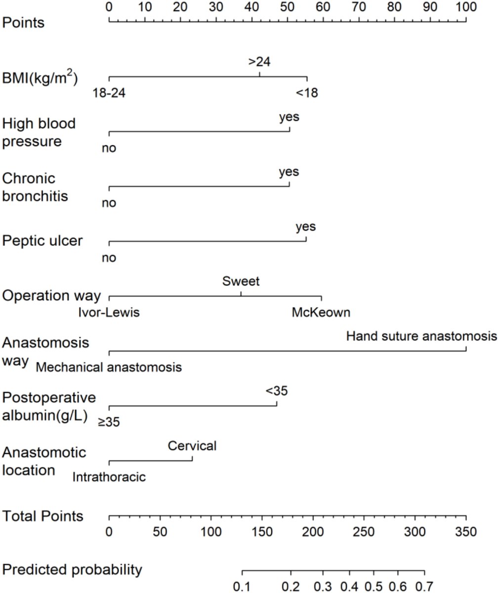 Wiley_CancerRep's tweet image. Wang et al. analyzed risk factors of cervical &amp;amp; intrathoracic anastomotic leakage after radical resection of esophageal cancer &amp;amp; establish prediction model for early clinical prevention &amp;amp; treatment.
doi.org/10.1002/cnr2.7…
#CancerReports #Wiley #EsophagealCancer
@WileyOnc_Hem