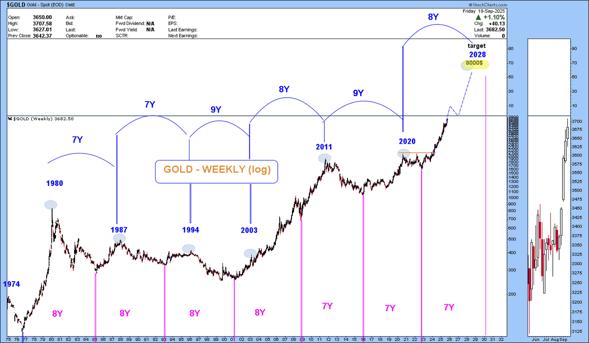 $GOLD the trend is respecting the cyclicality of over 50 years....if you don't have it then you have a problem - stefano-bottaioli.ghost.io