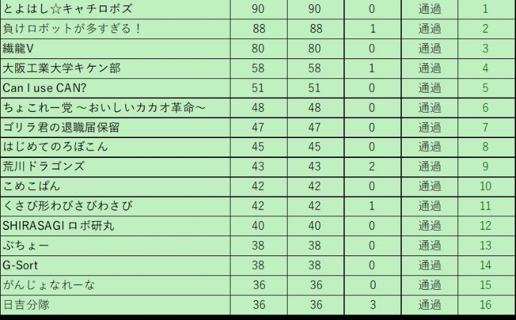 CatchRobo's tweet image. 3日目終了です！予選第一試合の上位16チームの発表です！いよいよ明日は大会4日目ファイナルです！