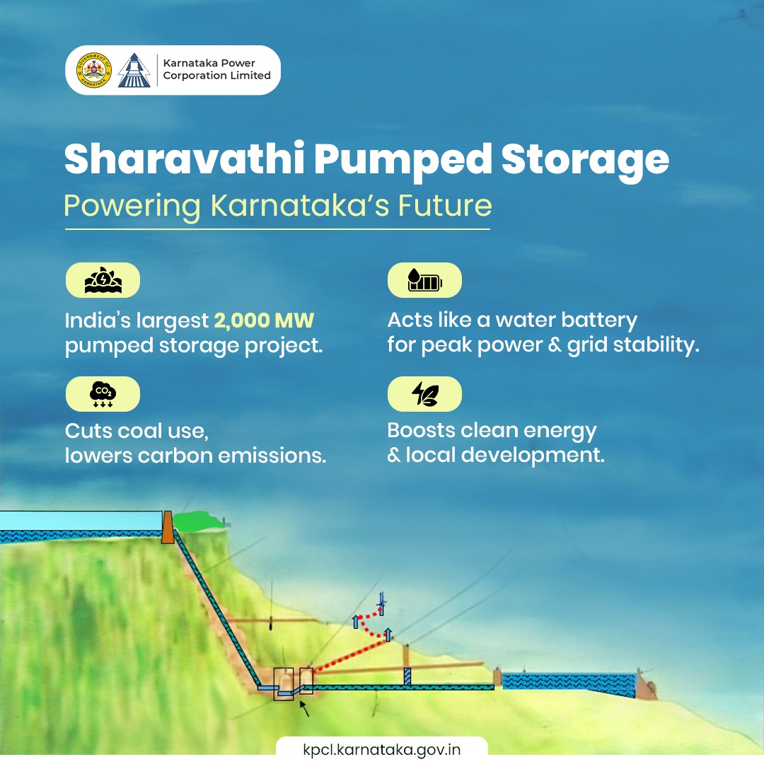 Sharavathi Pumped Storage – India’s largest 2,000 MW “water battery”!
Powering Karnataka’s clean, green, and sustainable future.

<a href="/EnergyDeptGoK/">Energy Department Government of Karnataka</a>  <a href="/KJGeorgeOffice/">Office Of KJ George</a>  <a href="/kptcl_official/">Karnataka Power Transmission Corporation Limited</a>