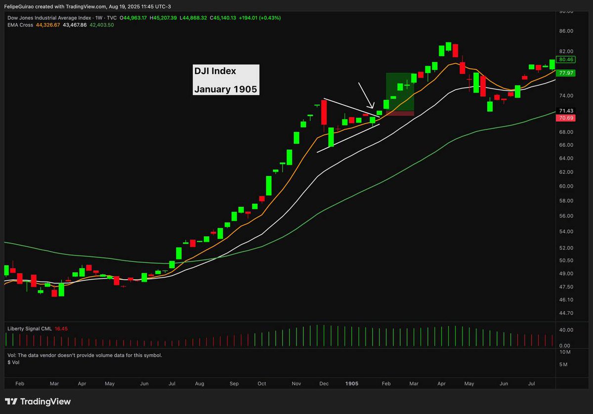 Want to average triple-digit % returns swing trading stocks?

Just do the following:

1) Scan for momentum (8>20>50 EMAs)
2) Find volatility contraction pattern pulling back to the 8/20 EMAs
3) Find a breakout day through resistance
4) Enter at the close of the candle
5) Stop
