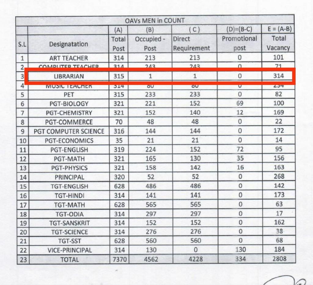 bishi_tusar's tweet image. #Library_without_Librarian
📢Follow @cbseindia29 Guidelines &amp;amp; #RecruitLibrarian
📢@OAVS_Official started with 100 schools in 100 blocks in 2016-17
📢Now 320 Schools (314 OAVs, 1 Iconic OAV, 5 OMAVs)
📢No of School/Library-320
📢Librarian-1, Vacant-319
@dpradhanbjp @MohanMOdisha