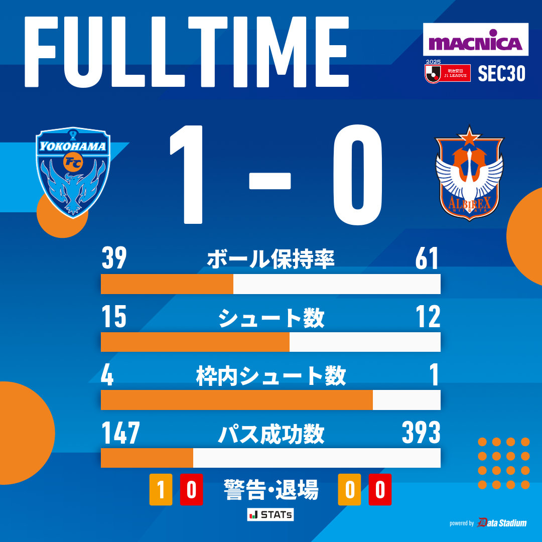 試合終了

明治安田J1リーグ 第30節
#横浜FC 1-0 #アルビレックス新潟

#yokohamafc #横浜FC新潟