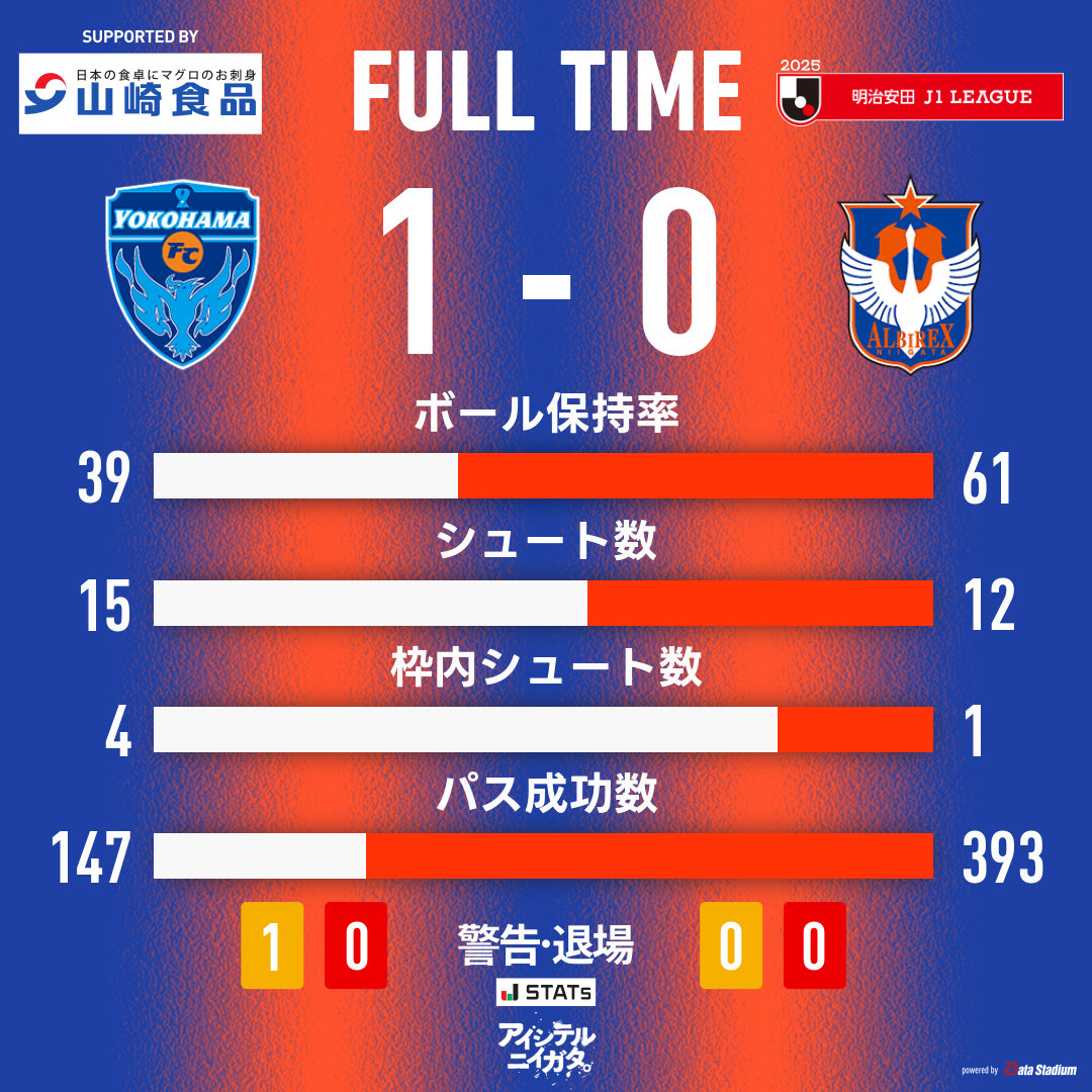 試合終了

🏆明治安田J1リーグ 第30節
#横浜FC 1-0 #アルビレックス新潟

#albirex