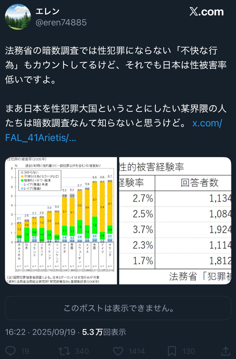 momonoisan's tweet photo. このチャートで「日本は性犯罪被害率が低い」と主張するのは、さすがに無茶をしすぎです
これでメシを食っていた私が長文で教えて差し上げましょう
 
まず、レイプ〜痴漢までをみると、調査対象13カ国のうち日本よりも多いのは米国、スウェーデン、スイス、オランダ、カナダ、英国の6カ国であって、日本は中間に位置していることがわかります
アンフェが大好きな「フィンランドは性犯罪大国でレイプ件数は日本の15倍！」を考えると��日本0.1%に対しフィンランドも0.1%なのだから、フィンランドが性犯罪大国だとすれば日本も同様に性犯罪大国であり、にもかかわらず日本では“記録上”レイプはフィンランドの1/15しか発生していないのは大問題でしょう
やっぱり日本って性犯罪の暗数がとんでもなく多そうですね？
そもそも、フィンランドでは日本でいう強制わいせつはレイプなのだから、調査票では具体的にどのような質問文と選択肢を用いているのだろうかと疑問に思わないこともスゴイ
 
次に、何を「不快な行動」と認識しているかは国、文化によって異なるのはアホでもわかるはず、だからこそ外国人排斥が流行っているのだから
日本は「不快な行為」(0.6%)は「強制わいせつ、痴漢」(1.5%)に対し僅か40％に留まる一方で、他国はイタリア(85%)を除くすべての国で「不快な行為」が「強制わいせつ、痴漢」を上回っており、ドイツでは675％と日本とは17倍もの差があることがわかる
被害者がそれを性被害である���認識していて、レイプでも、レイプ未遂でも、強制わいせつでも、痴漢でもない、日本では他国に比べ圧倒的に割合が少ない「不快な行為」である性被害には、日本ではどのようなものが含まれていて、他国ではどのようなものが含まれているのだろうね?
このチャートで最も注意を惹きつけるだろう箇所はここだろうに、無視できるのスゴイ
 
大前提として、調査対象者も調査手法も(実は調査票も)統一されていない他国間調査をApples to Applesで見ることは不可能なのは常識です

データが読めないのは誰だろう？?
数字使えないのに数字使おうとするのやめてね