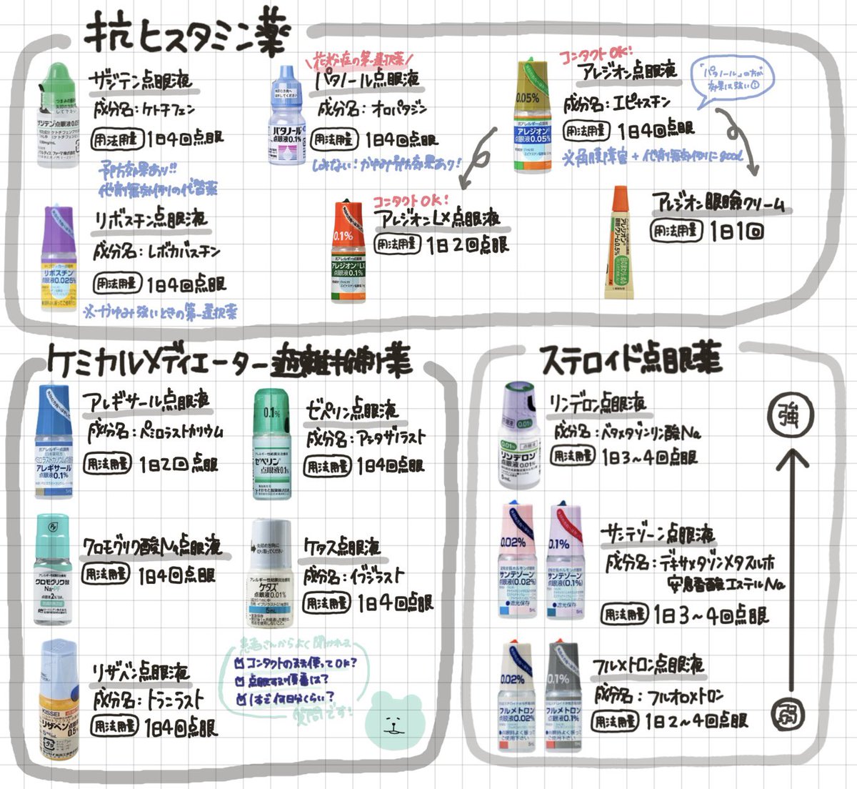 xcx_xcx_x's tweet image. ざーっくり花粉症の目薬💊

花粉症の季節がやってきましたね〜
☑︎コンタクトok?
☑︎1日何回点眼?
☑︎1本で何日分?

↑は要チェック🫣👐🏻

最近、全然目薬扱ってないから
知識がどんどん抜けていく…😱😱😱
