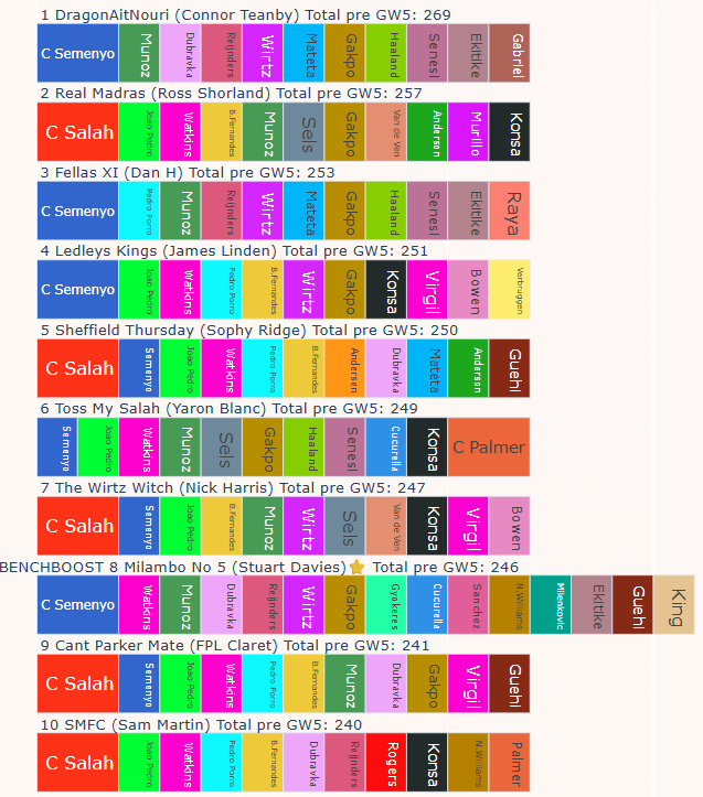 FPL GW5 Prematch in the elite <a href="/FPL_Rockstar/">FPL_Rockstar</a>'s Allstars INCLUDING 
🔴Jamie Carragher looks at who's benefitted most from Salah's multiple injury time goals and assists (<a href="/FlapjackFpl/">Flapjack FPL</a> ) - and who's been hurt the most (it's <a href="/fpl_tactician/">Andy Martin</a>, losing 36 positions)
©️An unusual Ladislav