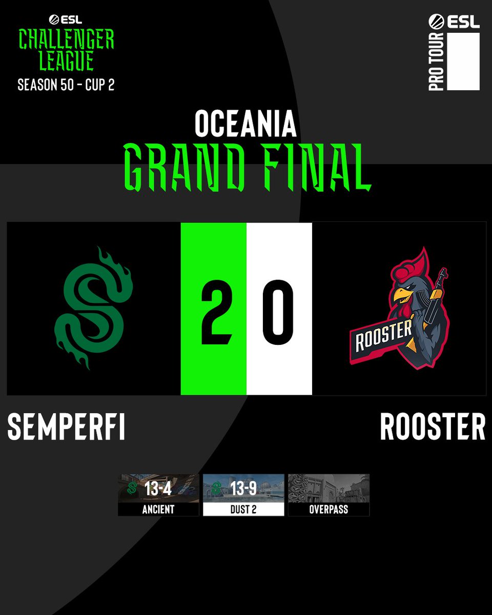 ESLCS's tweet image. It's a SWIFT and desicive victory that solidifies our #ESLChallengerLeague Season 50 - Cup #2 Oceania winner as @semperfiESC takes down @RoosterCS 2-0.
13-4 Overpass
13-9 Nuke
