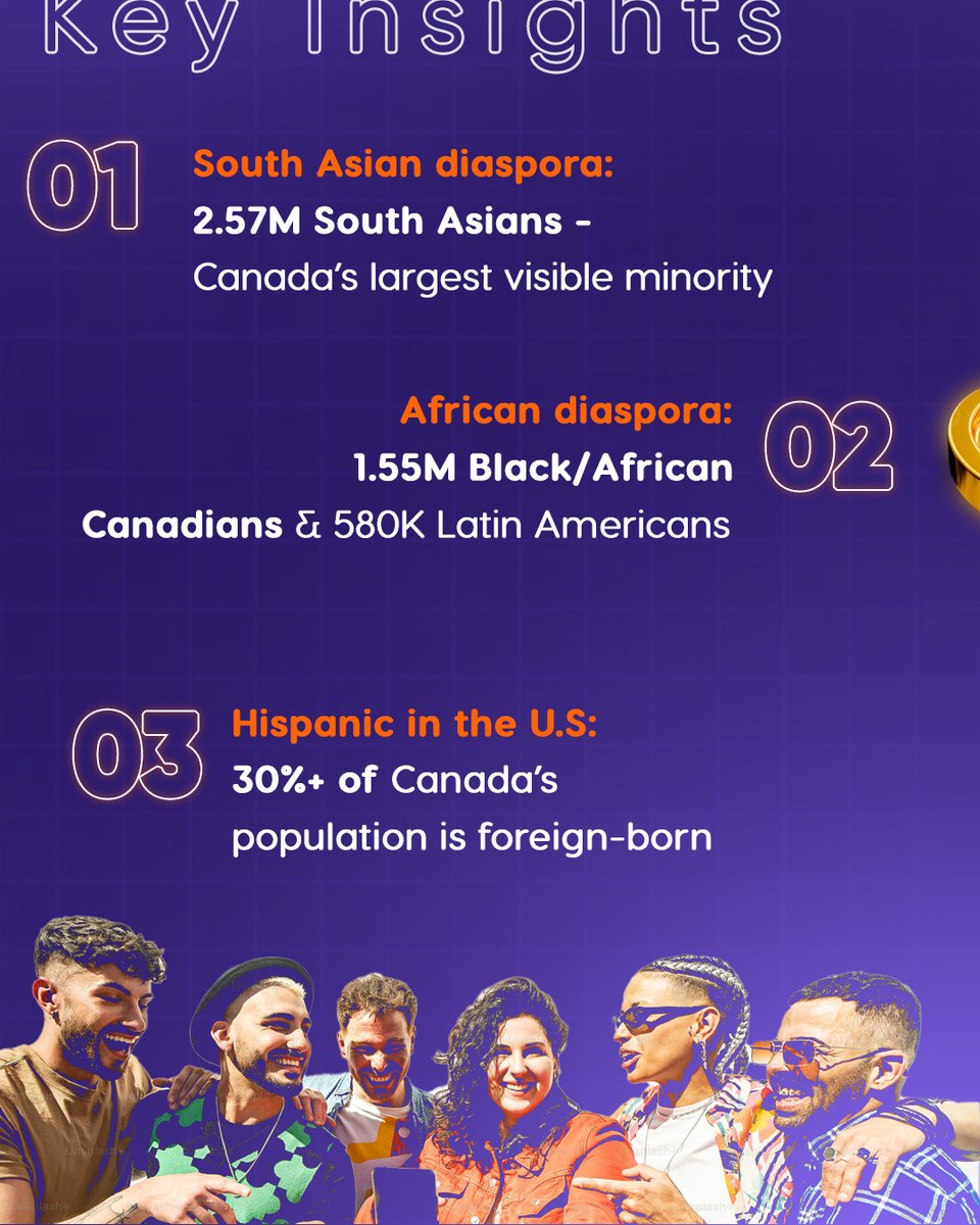 billiontags's tweet photo. 30%+ foreign-born. $50B+ in taxes. $22B from students. Canada proves multiculturalism isn’t just diversity—it’s prosperity.
#Leadership #MulticulturalMarketing #Canada #DiversityAndInclusion #ConnectingBrandsToCultures❤️ #Billiontags https://t.co/SPGz8C2vBj