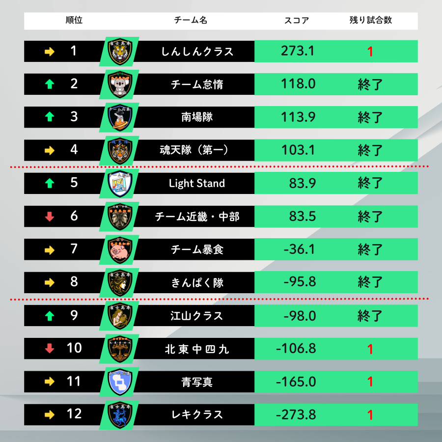 sparrow_ever's tweet photo. #雀魂 #参加型
部屋番号：258367（大会戦）
半荘戦、玉の間想定
高専生と対局して下さる方 @1
参加方法・配信URL ⇩ https://t.co/6XkHNj7vQO