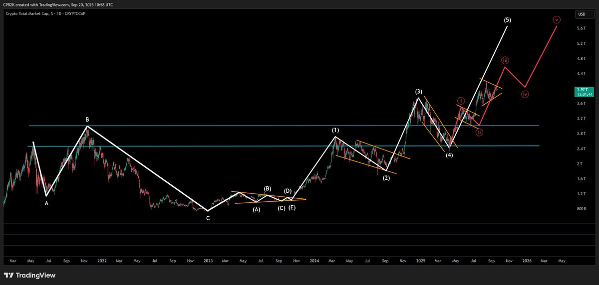 $TOTAL #crypto market cap - The story so far. #TOTAL