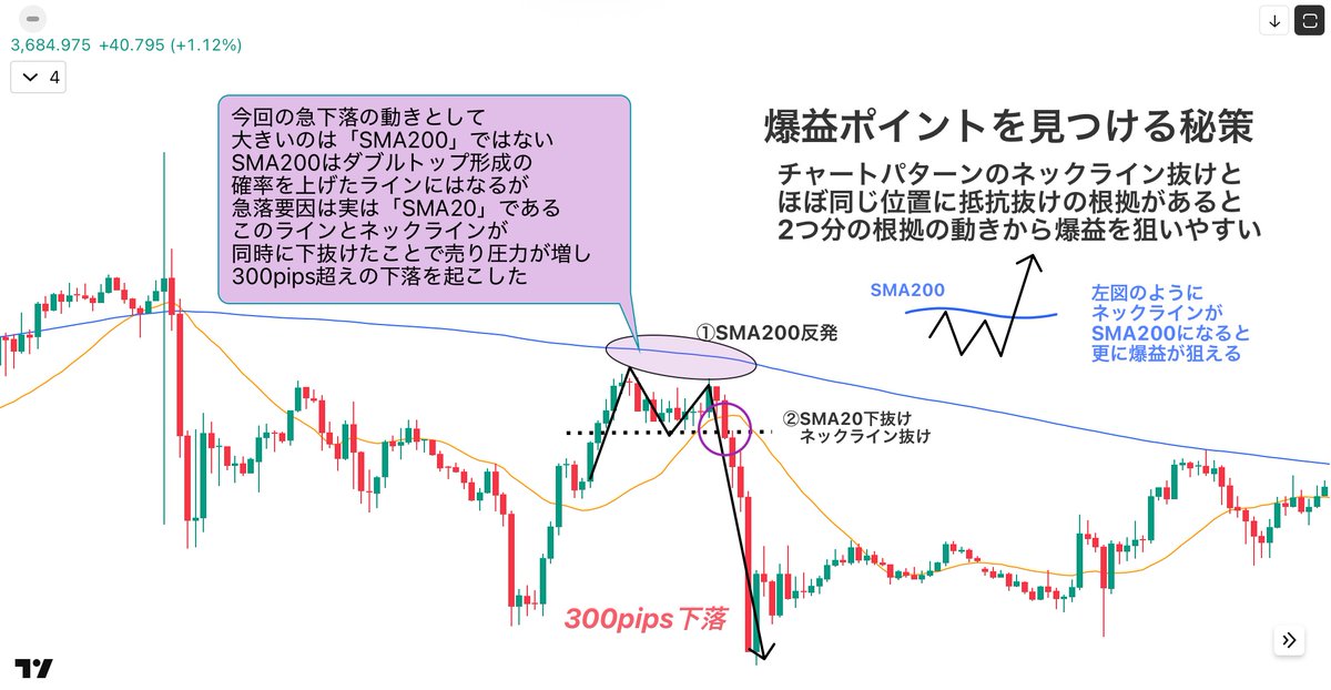 Ayano_FX1's tweet photo. 10万円チャレンジ手法公開

"あやの講義"第４弾スタート

今回は『移動平均線×チャートパターン』

普段何気なく形を探すだけで                                                                                                                                                                   
トレードしていたチャートパターンも
今後はもっと正確に、爆益を狙えるよ！

まずチャートパターンのおさらいから
みんなは「チャートパターンかと思ったらダマシで反転した…」
みたいな経験多いんじゃない？

FXのチャートはその時その時ではなく
波のように続いていくものになってます
そのため、ダマシに遭いやすい形として
上位足の上昇トレンド中に売りのチャートパターン（図の例ならダブルトップ）は上位足の圧力に負けてダマシになるという可能性が高くなります！

このように上位足のトレンド方向と合ったチャートパターンなのかも意識すると精度が上がっていきますね✌️

次に今回の本題の移動平均線との組み合わせ
チャートパターンの形を変えるというわけではなく、移動平均線の使い方は
チャートパターンの形成制度や伸び力を上げるものという認識が正しいです🙆‍♀️

上の例ではSMA200が強い抵抗というのは過去の講義から伝わっているはず。
そして今回はダブルトップ形成前は強い上昇相場だったのだが
SMA200がすぐ上側に来たタイミングで上げ止まりになった。
2度の上抜けがこのSMA200で止められたことでダブルトップ形成となり急下落。
このように本来ダブルトップ形成か悩むところもSMA200のような抵抗があれば反発して形成しやすい状況になるのです！

最後に爆益を掴むために
移動平均線の使い方は形成の精度を上げる他に爆益に繋がるというのもあると先ほど少し触れました。
その例がこのSMA20です。
今回ダブルトップ形成で急落したように見えますが、実はここまで落ちた理由として
短期SMA抜けも同時に起こっていたからです。

正直この形はよく見られるもので
ゴールドは特にダブルトップのネックラインの位置にSMA20があった時に
それらを抜けると一気に落ちやすいです！

このように移動平均線とチャートパターンを組み合わせることで正確に爆益を狙いやすくなります！

今回の10万円チャレンジ達成後には
一例として紹介した他の狙い方もまとめた手法を配布予定です！
是非是非楽しみにしててくださいね！

今回の投稿も『いいねや保存』をたくさんしてくれると続編のやる気が出ます✊