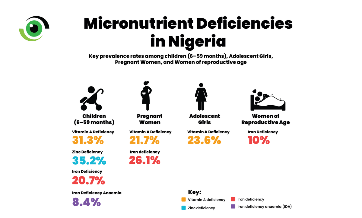 nighealthwatch's tweet photo. 1 in 3 Nigerian children is stunted, not from lack of food, but hidden hunger caused by micronutrient deficiencies.

In this #NHWPost, @chris__II & Favour Solomon unpack our recent Nutrition Roundtable where stakeholders pushed for stronger fortification, MSME support & demand creation. 

Read: https://t.co/3AAawCjzOe
#FundNutrition