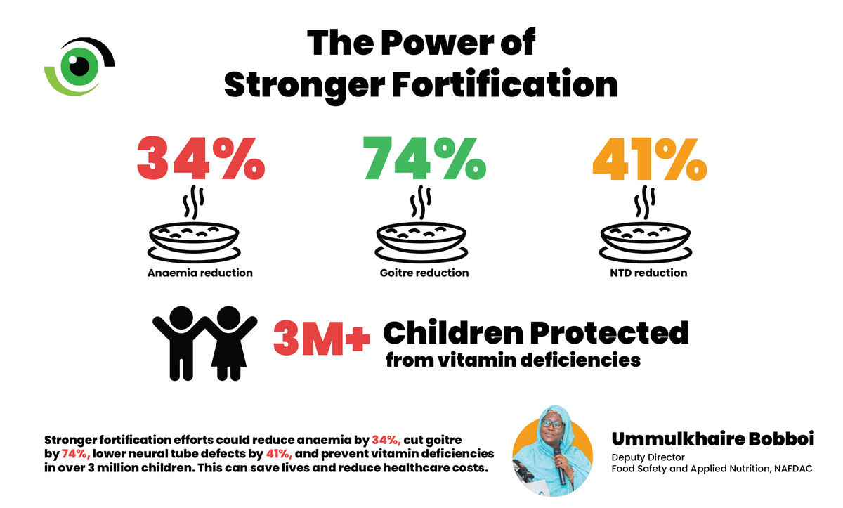 nighealthwatch's tweet photo. 1 in 3 Nigerian children is stunted, not from lack of food, but hidden hunger caused by micronutrient deficiencies.

In this #NHWPost, @chris__II & Favour Solomon unpack our recent Nutrition Roundtable where stakeholders pushed for stronger fortification, MSME support & demand creation. 

Read: https://t.co/3AAawCjzOe
#FundNutrition