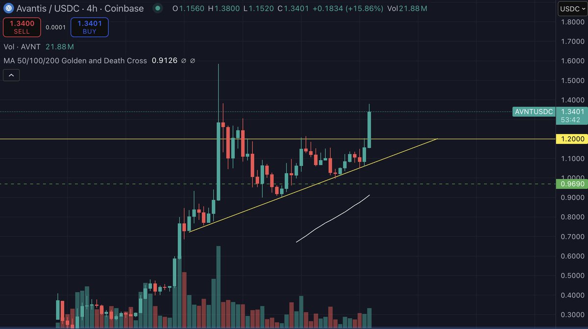 $AVNT next leg up loading 👀

rotated some nice profits from $ASTER 

LFG

340m mcap, backed by coinbase 🤷‍♂️