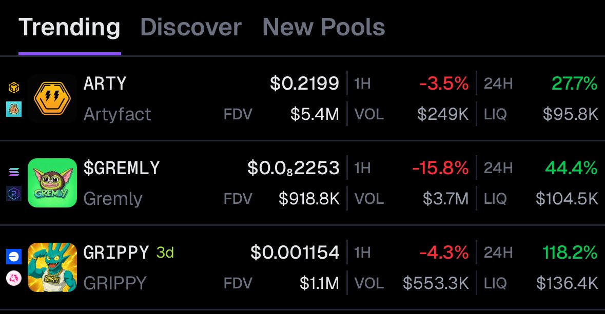 🦎COINGEKO-T: Criptovalute in Tendenza con Capitalizzazione Inferiore a 10 Milioni di Dollari: $ARTY, $GREMLY e $GRIPPY