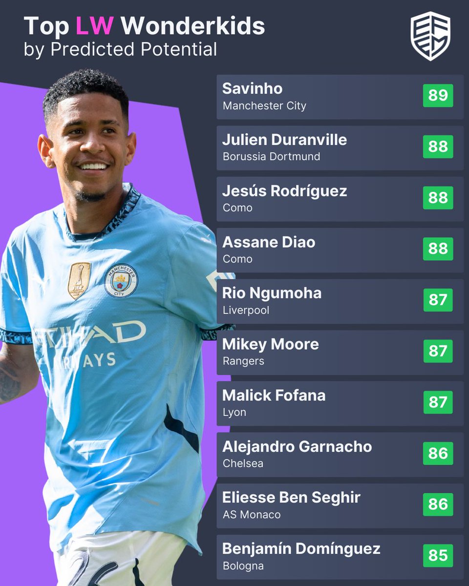 WeAreEFEM's tweet image. Rio Ngumoha makes his FM debut and will show plenty of promise to develop into a world beater. #FM26 #FM26Mobile #FootballManager #FootballManager2026 #FootballManager26