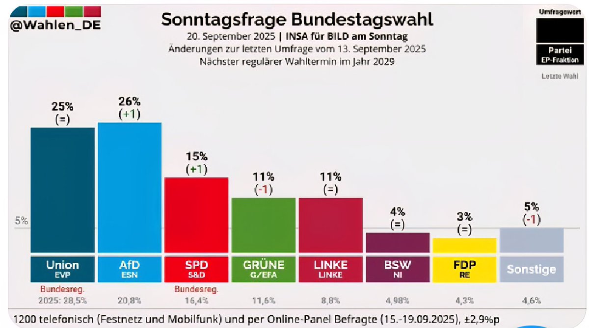 nikitheblogger's tweet image. EIL: Jetzt ist die AfD auch bei INSA stärkste Kraft in Deutschland! 
An den Anblick kann man sich gewöhnen, oder?