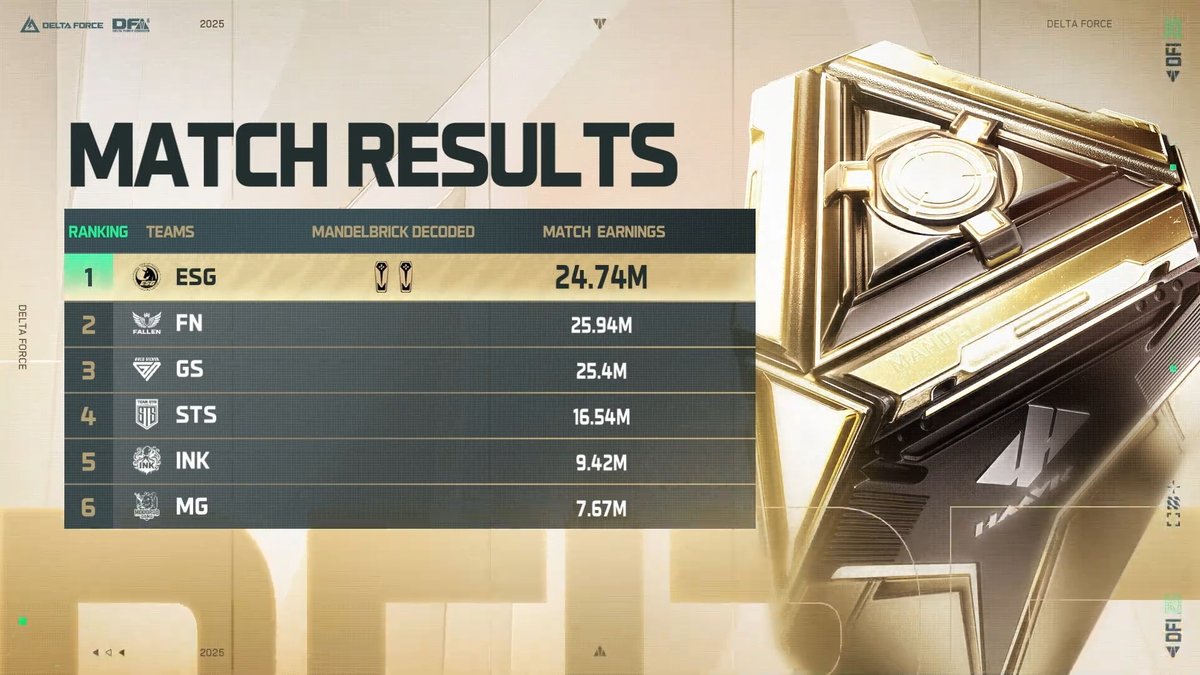 DFGameEsports's tweet photo. 🔥 DFI Upper Bracket Turn 2 Results! 
🎉 Congrats to ESG and FN for advancing to the Grand Final!
💪 GS fell short by just 0.54M Tekniq Alloy and didn’t manage to advance this round. Looking forward to their performance in Lower Bracket Turn 2! https://t.co/PDWOxhaHLF
