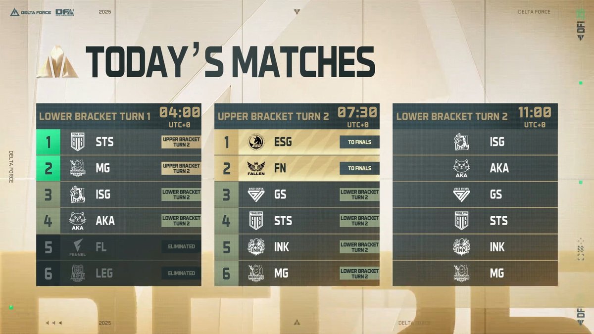 🔥 DFI Upper Bracket Turn 2 Results! 
🎉 Congrats to ESG and FN for advancing to the Grand Final!
💪 GS fell short by just 0.54M Tekniq Alloy and didn’t manage to advance this round. Looking forward to their performance in Lower Bracket Turn 2!