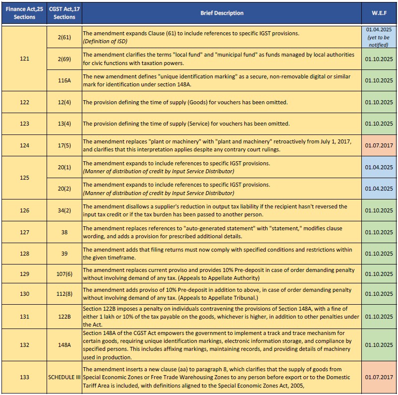 Govt. of India notifies that provisions of Section 121(ii), 121(iii), 122–124 &amp; 126–134 of Finance Act 2025 will come into effect from 1st Oct 2025.

Notification No. 16/2025 – Central Tax (17th Sept 2025)

#GST #TaxUpdate #India #GSTReforms #GSTUpdate