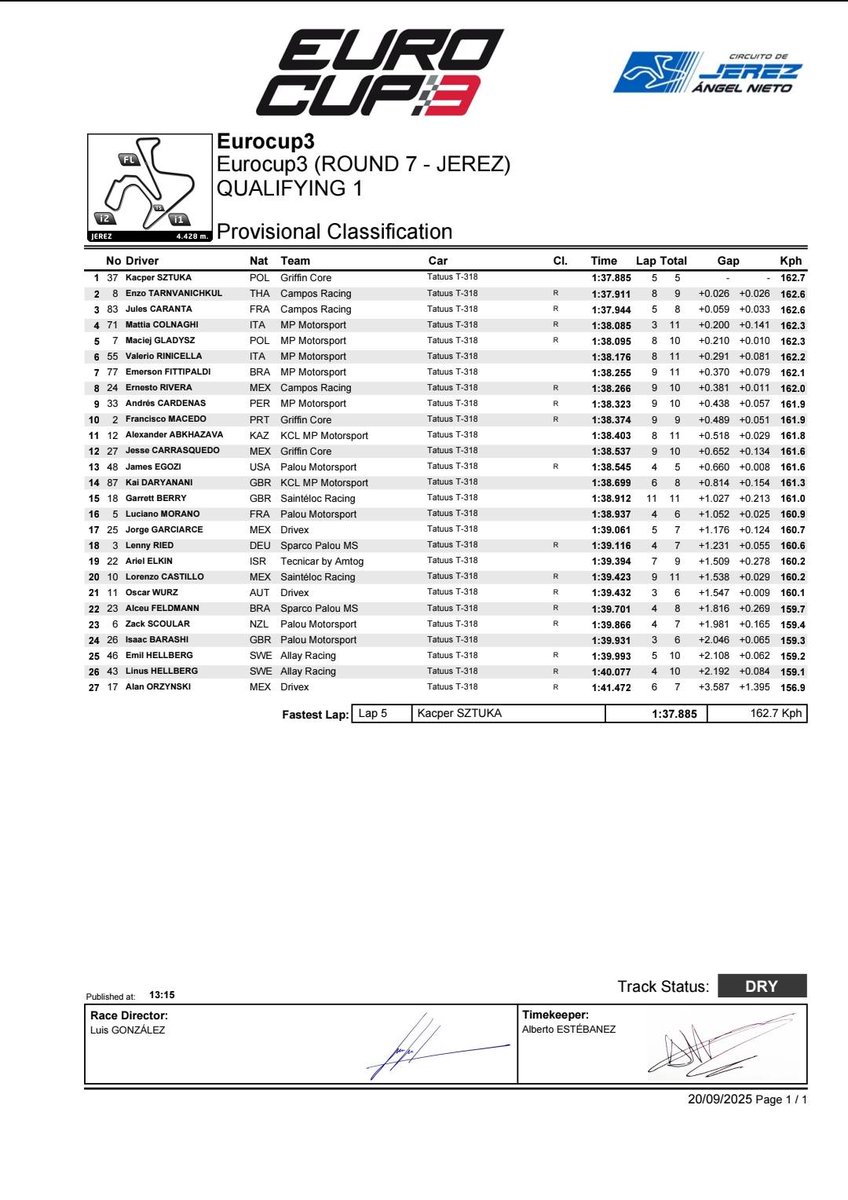 JCarantaFR's tweet photo. 🥉 P3 pour Jules dans cette séance de qualif ! A seulement 0.059s de la pôle !

🏁 Une des rares fois ou MP est un peu en retrait, avec une pôle de Sztuka. Elles seront néanmoins à surveiller, groupées derrière notre crackito national !

👀 RDV 16h05.

#Eurocup3 #JulesCaranta https://t.co/xafNZwFIju