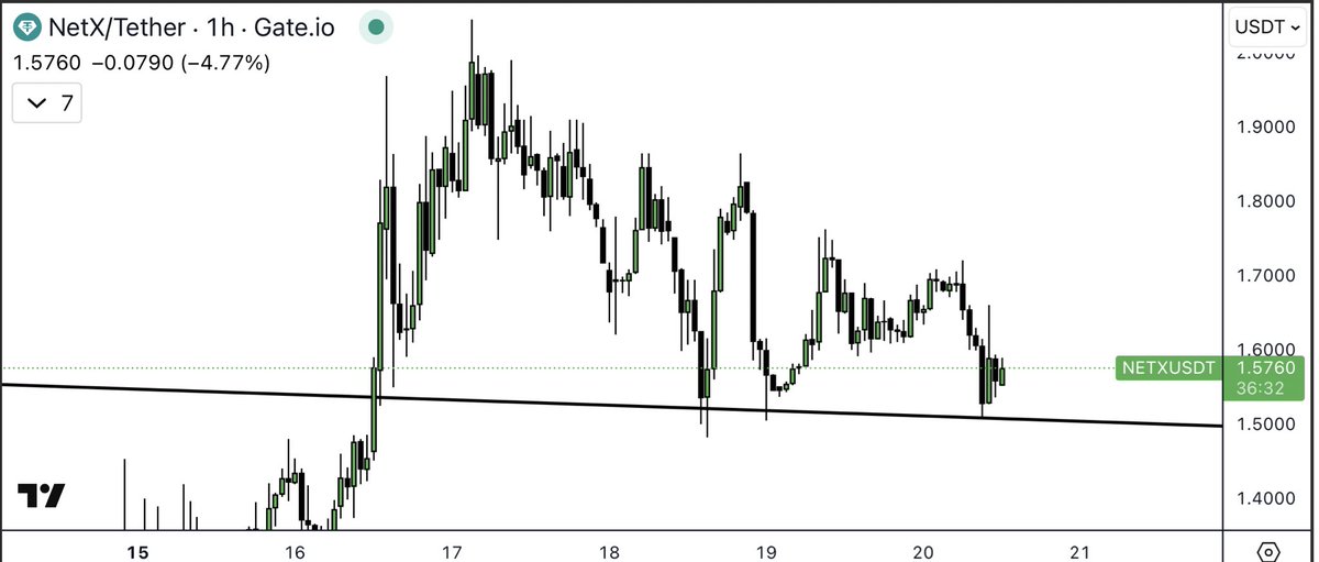 NetXJag's tweet image. We continue to hold the longer time frame trend line. Currently even the lower time frame of 1H is respecting this key level. 

$NetX holding up impressively before it he next leg up, do not get shaken out 🚀