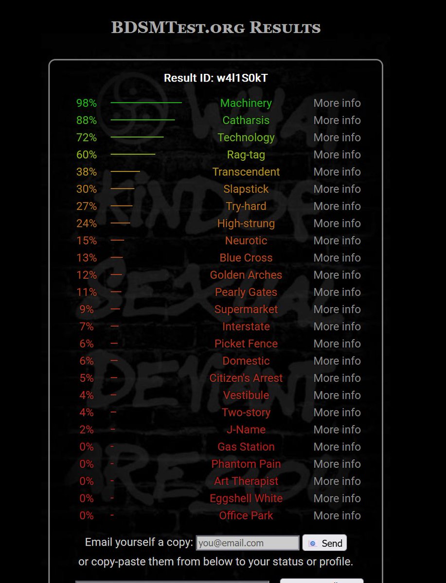 Took the bdsm test, anyone else get results like this or nah?