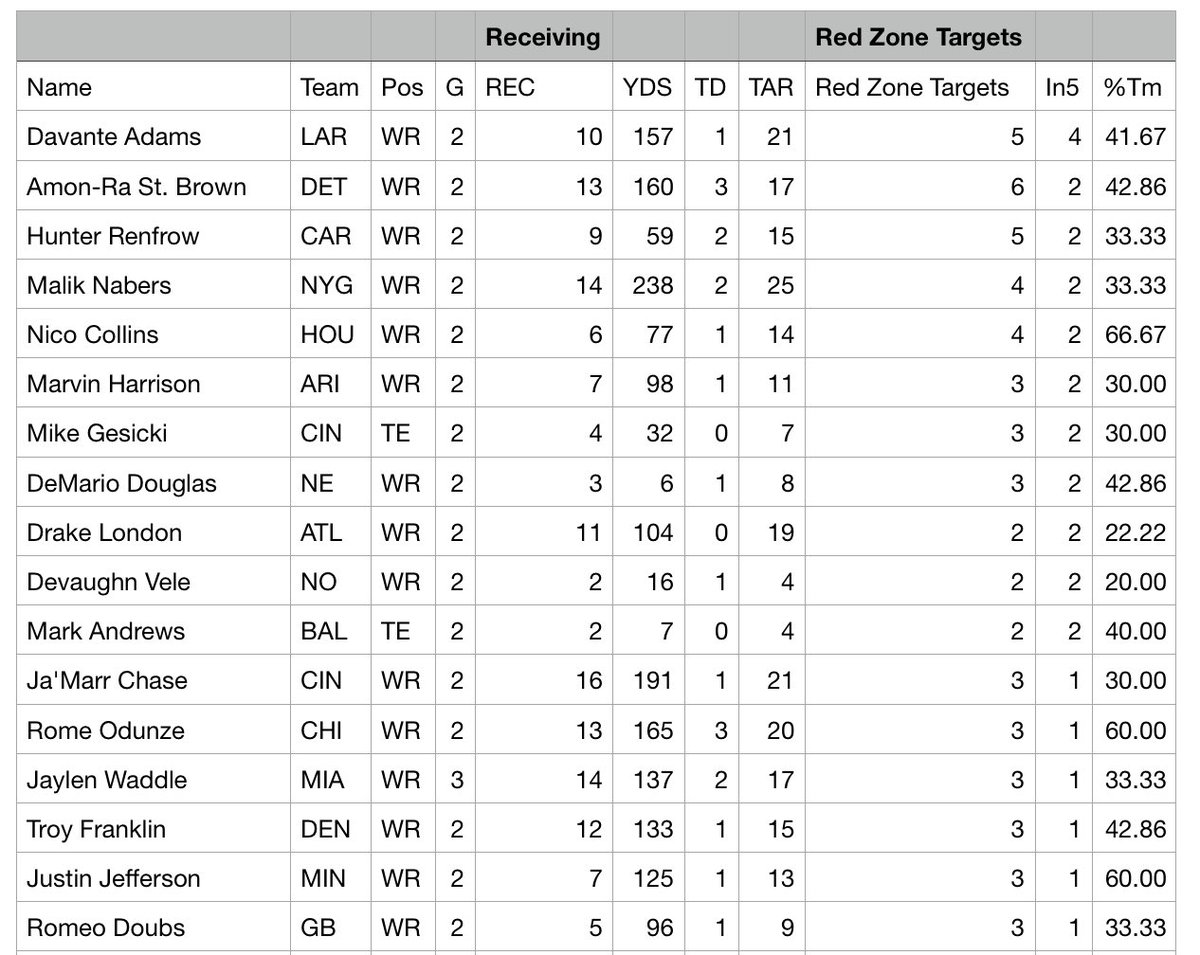 This also shows who’s getting the most looks inside 5 yards 

Adams and Renfrow both jump out of me in games that I think will be close and both could go under the radar this weekend on all sites . 

I have also backed both for anytime TDs this weekend at 7/4 and 4/1 respectively