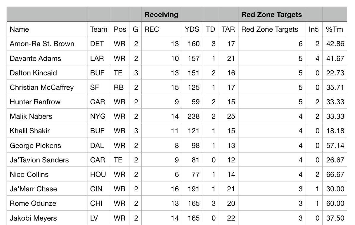 Playing DFS this weekend here are stats that I have been taking a look at to try and find players that are getting good looks in the red zone for their team . This shows total number of red zone targets so far this year .

Dalton Kincaid starting to look like a Dynatsy despite me