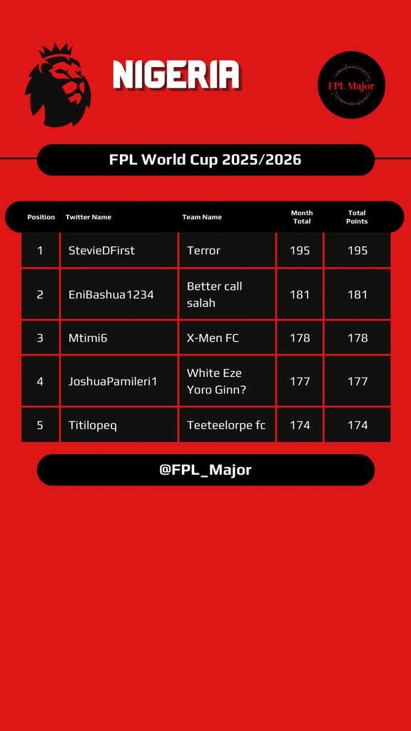 Nigeria is the most competitive fight given it has the most entries but <a href="/StevieDFirst/">Stevie</a> is currently leading the way 💪🏻

Plenty of competition close behind from <a href="/EniBashua1234/">Eni</a> <a href="/Mtimi6/">Ayomide</a> <a href="/JoshuaPamileri1/">J.T Adeyemi</a> and <a href="/TitilopeQ/">teetee_lope</a> with <a href="/t_aleke/">Investor Aleke</a> and @bag_dechasse also tied 5th

#FPLWorldCup