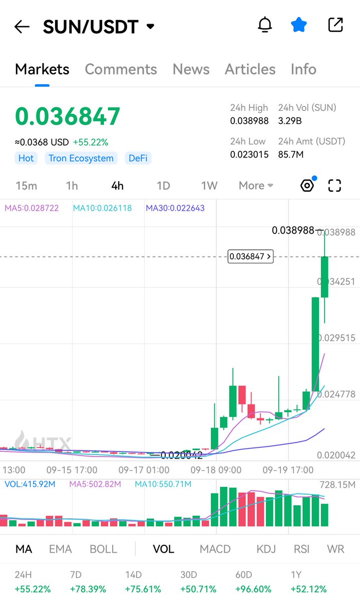 Meghan_Crypt's tweet photo. . $SUN Token Breaking Out 💹🔥

Guys, I peeked at my @HTX_Global wallet this morning and saw SUN/USDT up +50 – 60% in just 3 days. That kind of move doesn’t happen by accident. There are real drivers behind this:

1️⃣ Supply Pressure via Buybacks
@SunPerp_DEX just committed 100% of its protocol revenue to buying back $SUN.
That means more demand, less circulating supply; classic recipe for price bumps.

2️⃣ Strong Volume & Momentum
The trading volume is way up ~$400M+, and SUN is outperforming many similar DeFi tokens recently. 
That signals both trader interest and broad awareness.

3️⃣ Utility + Governance
SUN isn’t just a governance token, it’s part of https://t.co/GgiksKVfg8, which supports stablecoin swaps, mining, and community voting.
That gives holders multiple levers of value, not just price speculation.

What to Watch Out For
➠ With big moves come volatility, while buybacks help, price corrections are always possible.

➠ Keep an eye on supply updates and on-chain data (burns, delegate activity).

➠ If you hold, think long, because utility + reduced supply tend to reward patience.

@sunpumpmeme @justinsuntron #TRONEcoStar