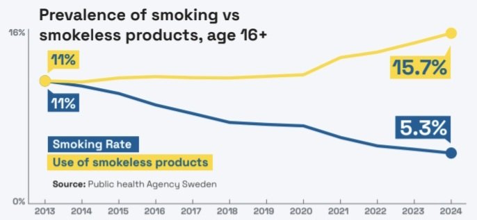 tobaccoinsider's tweet image. Prevalence of smoking and smokeless product (Swedish snus &amp;amp; nicotine pouches) use were the same (11%) in Sweden in 2013. Now, smokeless use (15.7%) is almost 3x more common than smoking (5.3%)

Cigarettes are on the way to becoming a thing of the past in Sweden