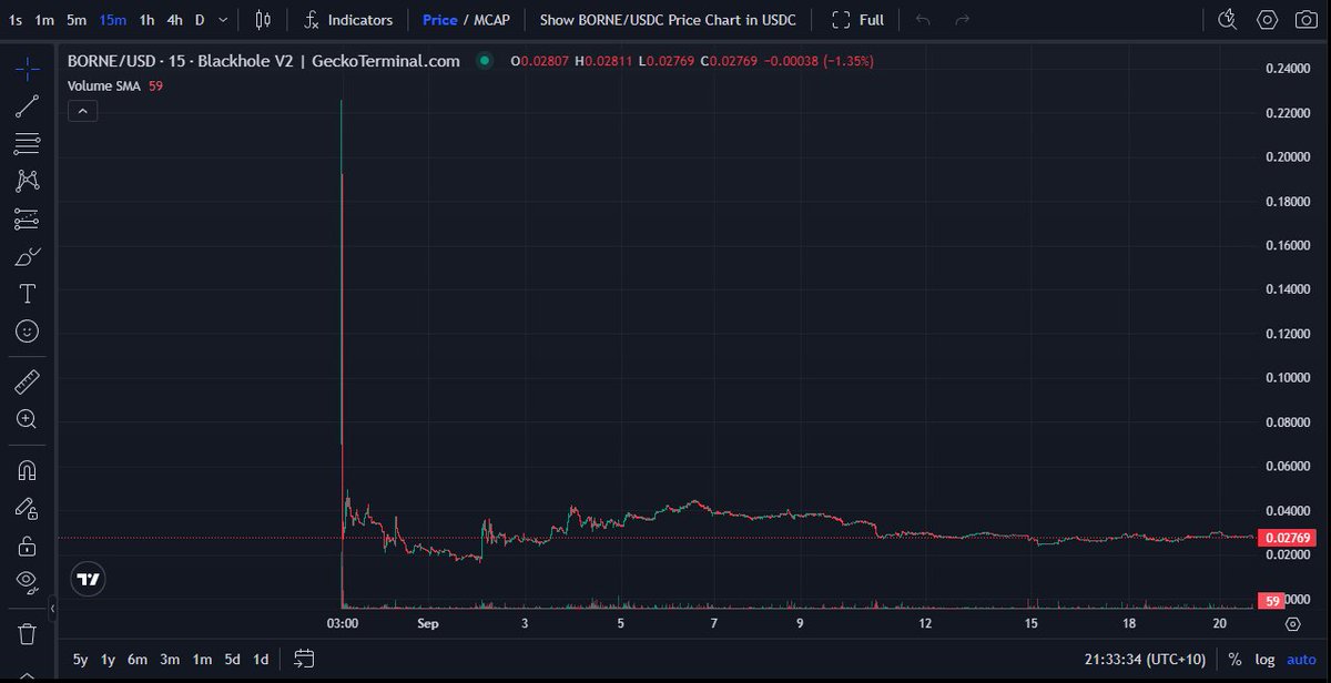 This is not a good chart.... <a href="/spellbornegame/">Spellborne</a> #spellbornecreate .... bad game bad chart