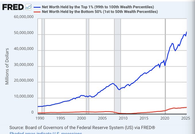 A line graph showing net worth in millions of dollars from 1990 to 2025. Two lines are plotted: one blue line representing the net worth held by the top 1% (90th to 100th wealth percentiles), rising sharply from near zero to over 50,000,000, and a red line representing the net worth held by the bottom 50% (1st to 50th wealth percentiles), remaining near zero with slight increases. The graph includes a watermark from the Federal Reserve Economic Data (FRED) and text labels for the axes and lines.