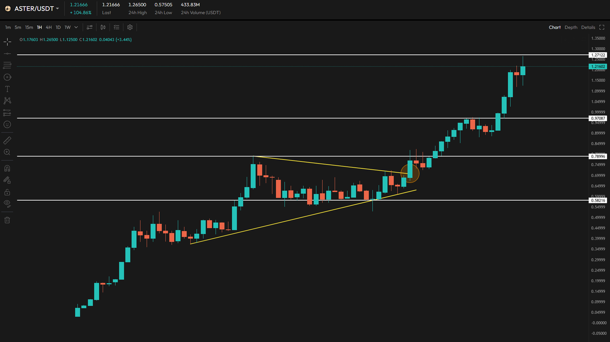 Jeremybtc's tweet image. $ASTER is actually up only tek 

Just surpassed $1.2 with nearly $1B in 24h volume 

Send it so much higher