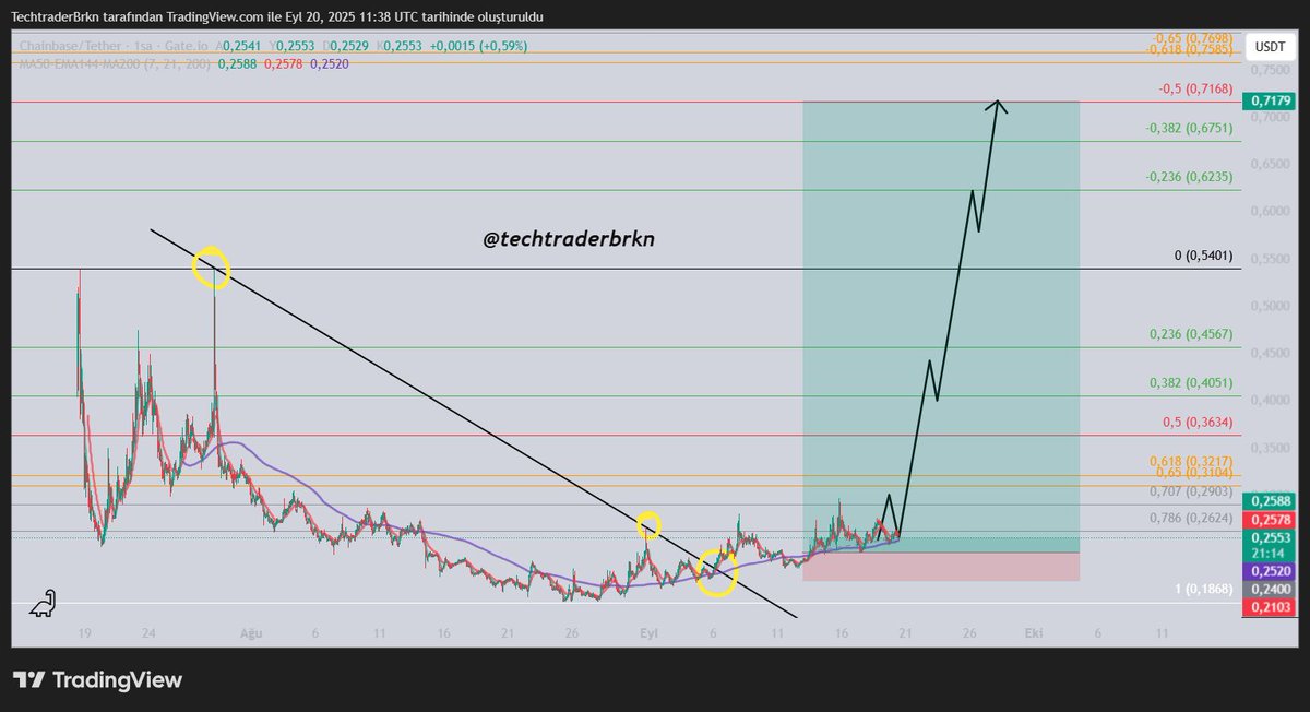 TechtraderBrkn's tweet image. $c coin,

spot entry=0,25$
Tp1=0,71$

Takipte kal, beğen , retwit yapmayı unutma.  Birisini daha kurtarabiliriz belki bu sayede bilemezsiniz. $btc $eth $sol $bnb $bb $xrp $wlfi $ctsi $c #usd1