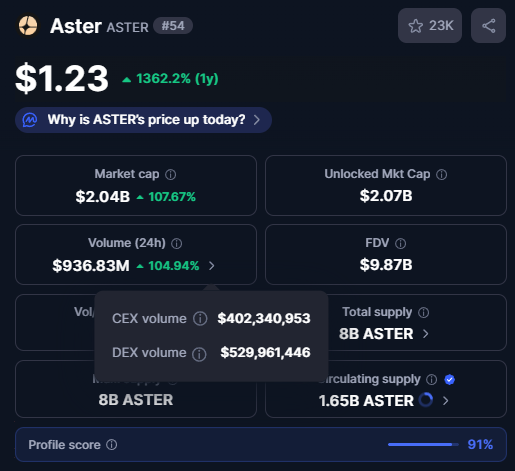 Jeremybtc's tweet image. $ASTER is actually up only tek 

Just surpassed $1.2 with nearly $1B in 24h volume 

Send it so much higher
