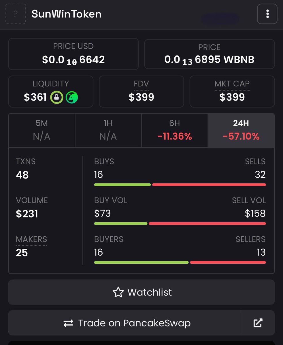 🚨 $SUNWIN: Your first 10,000x GEM! 

Dev gone, community runs it, 
LP locked
MC <$400! 

CA: 0xeBF6D47f610693aAb27fa9ffeae5aC48B72858EE (BSC). 

Ape in early! 🌕 

#SUNWIN #CryptoGem #BSCGems #1000x #MemecoinSzn $DAYSTAR #LCake #ATH #royalcat #Cat #RCAT #royalcat $WKC $TKC