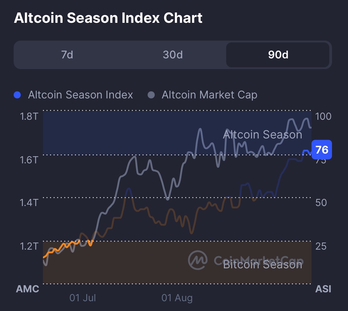 Altseason is OFFICIALLY here