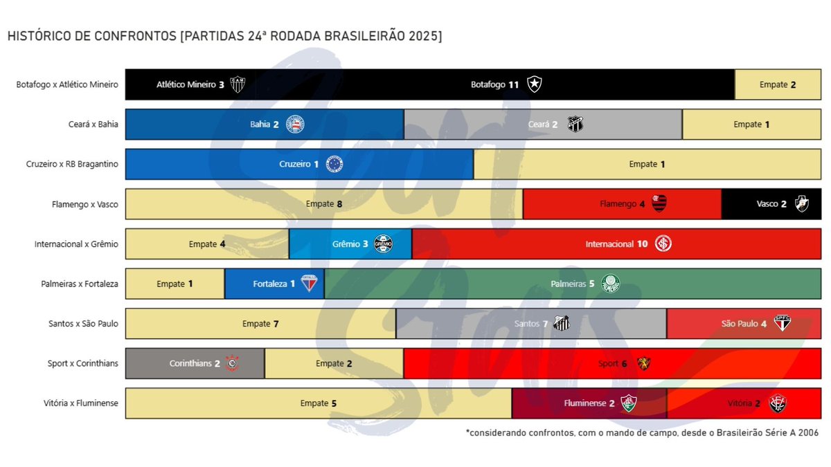 📊 Histórico de confrontos – 24ª rodada do Brasileirão 2025

Considerando apenas os jogos com mando do time da casa (desde 2006) 🏟️

Destaques:
— Botafogo domina o Atlético-MG no Rio
— Flamengo x Vasco tem muito empate
— Inter leva grande vantagem no Gre-Nal em casa
— Palmeiras
