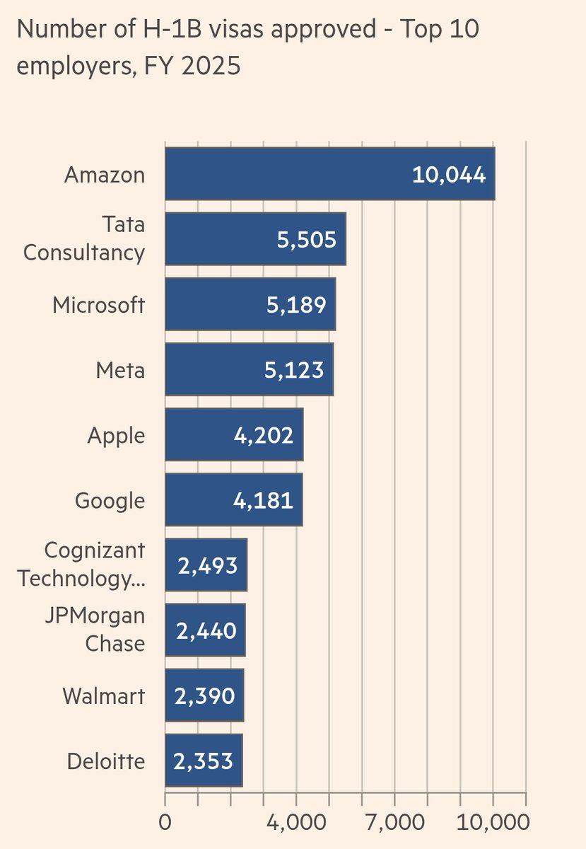 L'administration Trump vient de décider que si vous êtes un développeur et que vous avez en vu un job aux USA, votre employeur devra payer 100,000 dollars pour votre visa H-1B. 
C'est un bon signal pour l'Europe mais ça va manifestement compliquer la vie de Amazon, Microsoft,
