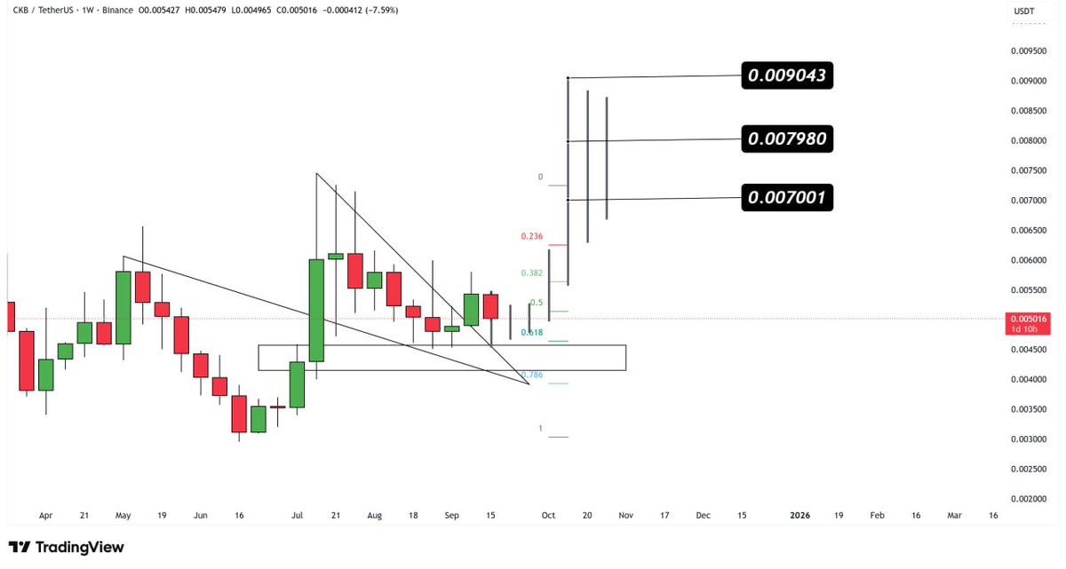 VipRoseTr's tweet image. #CKB is Ready to Fly🔥

3-day bullish flag formation = textbook post-rally consolidation👨‍💻

Sharp move targets:
🎯 $0.0061
🎯 $0.0075
🎯 $0.0110
🎯 $0.0190